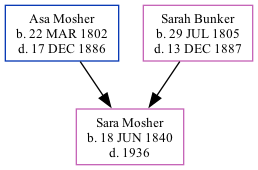 Family Tree