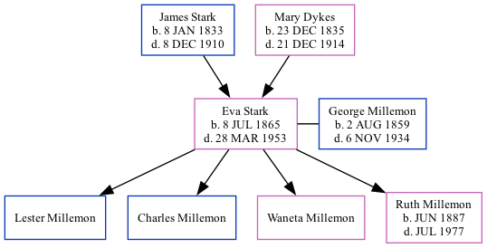 Family Tree