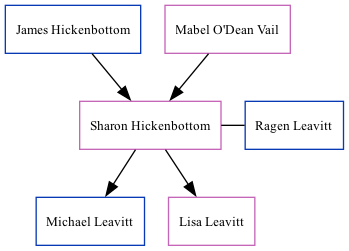 Family Tree