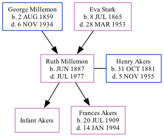 Family Tree