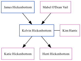 Family Tree