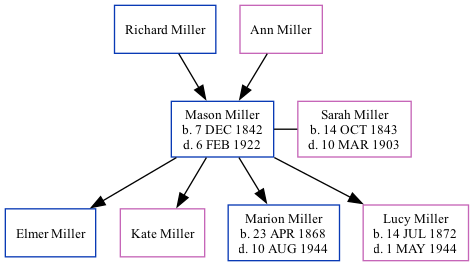 Family Tree