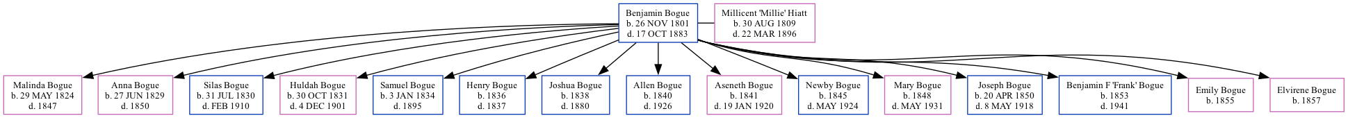 Family Tree