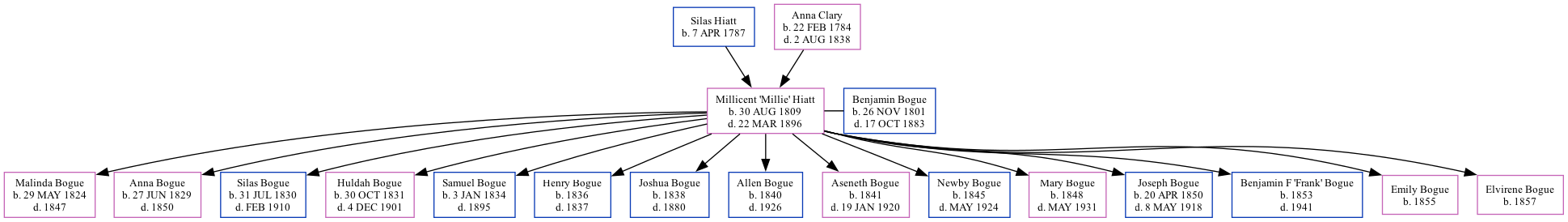 Family Tree