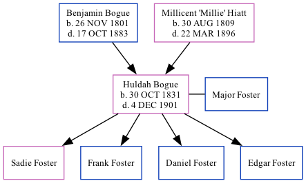 Family Tree