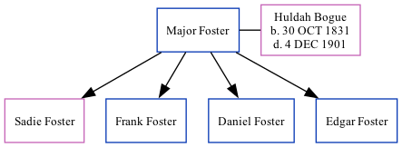 Family Tree