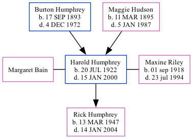 Family Tree