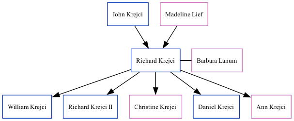 Family Tree