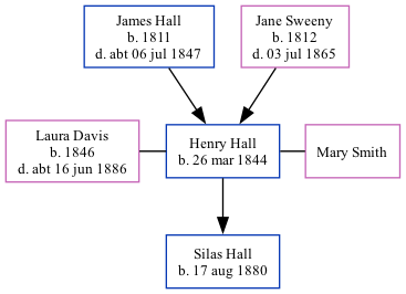 Family Tree