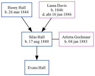 Family Tree