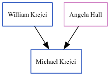 Family Tree