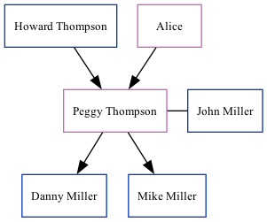 Family Tree