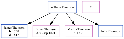 Family Tree