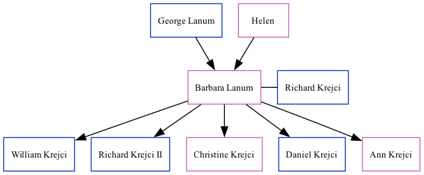 Family Tree