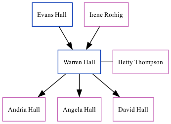 Family Tree