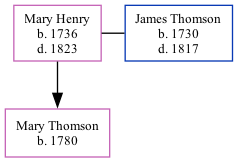 Family Tree