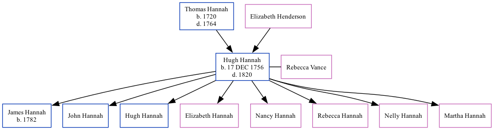 Family Tree