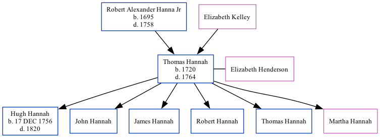 Family Tree