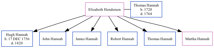 Family Tree