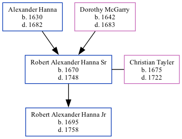 Family Tree