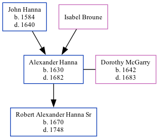 Family Tree