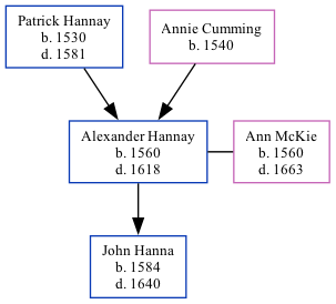 Family Tree