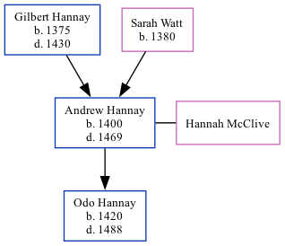 Family Tree