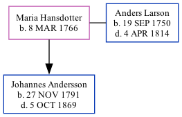 Family Tree