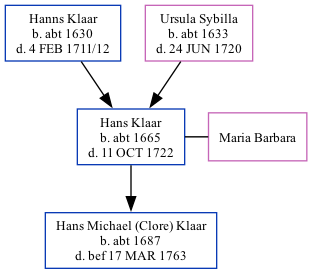 Family Tree