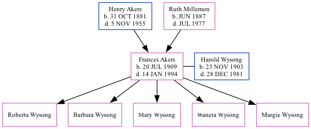 Family Tree