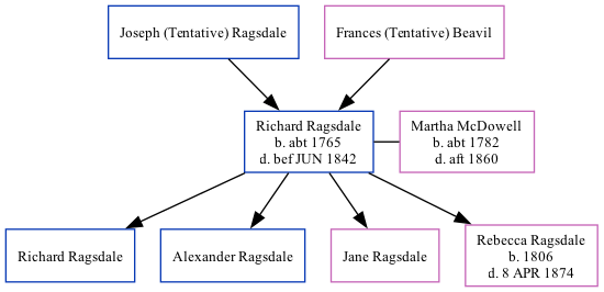 Family Tree