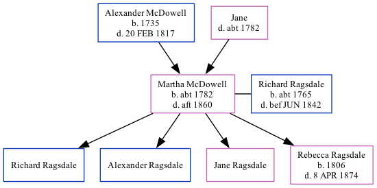 Family Tree