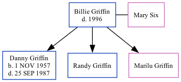 Family Tree