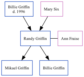 Family Tree