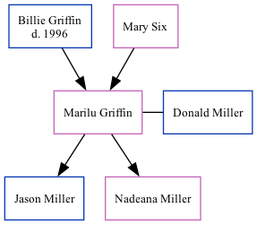 Family Tree