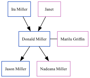 Family Tree