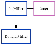 Family Tree