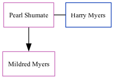 Family Tree