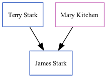 Family Tree