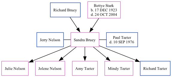 Family Tree