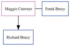 Family Tree