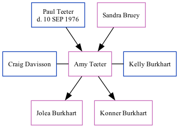 Family Tree