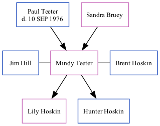 Family Tree