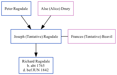 Family Tree