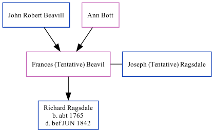 Family Tree