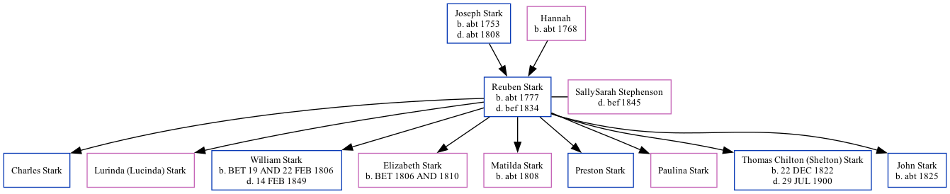 Family Tree