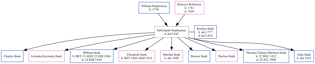 Family Tree