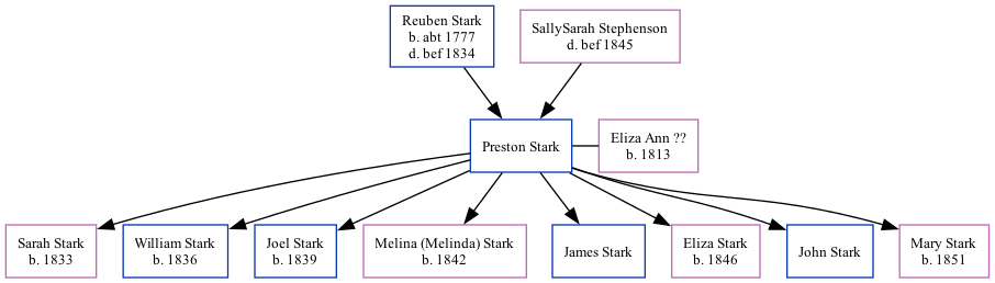 Family Tree