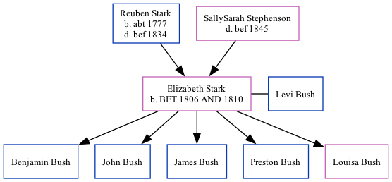 Family Tree