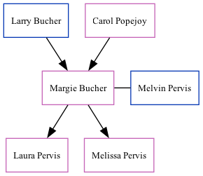 Family Tree